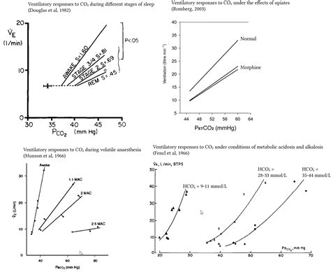 Relationship Of Arterial Carbon Dioxide And Alveolar Ventilation Deranged Physiology