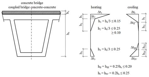 One Dimensional Heat Dissipation In A Concrete Chamber Beam According