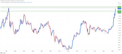 Usd Jpy Approaches Will The Boj Intervene Again Investing