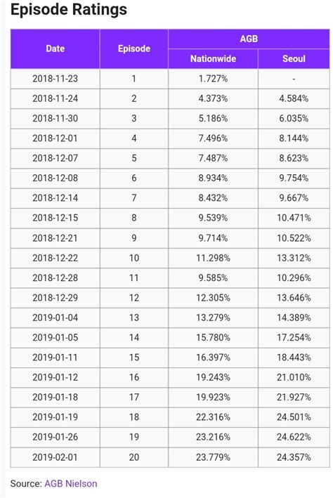 K Drama Menfess On Twitter Kdm Sky Castle Gokil Ya Ratingnya