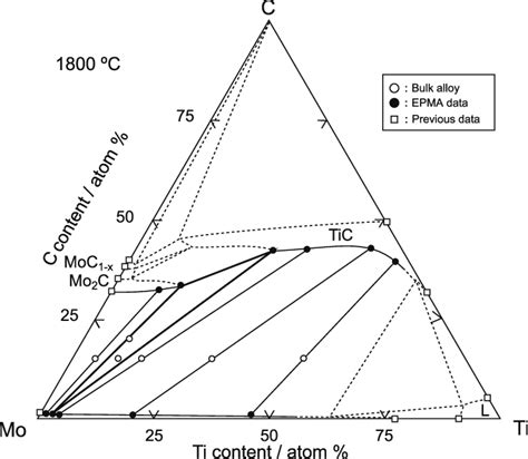 Isothermal Section Of The Mo Ti C Ternary System At C