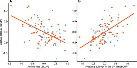 Sexual Differences In Interindividual Behavioral Correlations Download Scientific Diagram