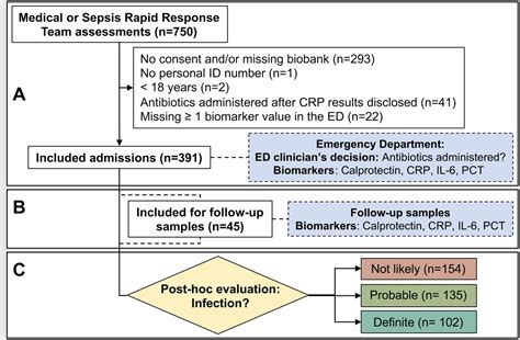 DIAGNOSTIC ACCURACY AND ADDED VALUE OF INFECTION BIOMARKERS Shock