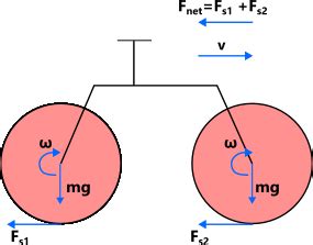 Newtonian Mechanics When Not Pedaling The Friction Force On The