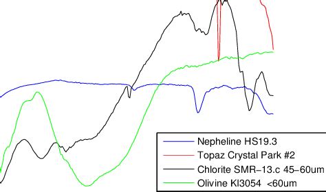 Spectra of five materials of the USGS digital spectral library ...