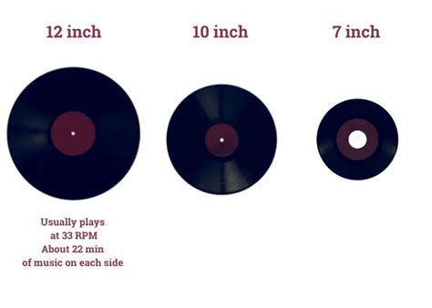 History Of Vinyl Records Timeline At Mackenzie Mathy Blog