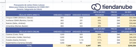 Todo Lo Que Debes Saber Del Presupuesto De Ventas