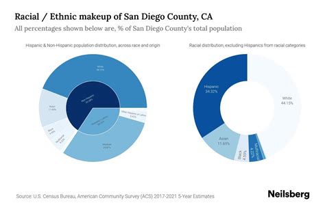 San Diego County Ca Population By Race And Ethnicity 2023 Neilsberg