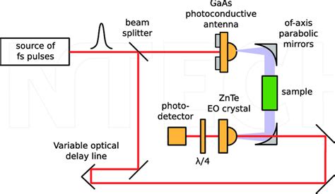 Schematic Of A Thz Tds Setup Download Scientific Diagram