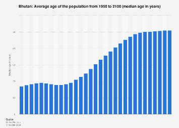 Bhutan - average age of the population 1950-2100 | Statista