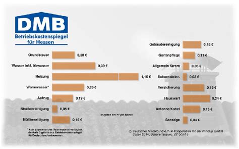 Hessischer Betriebskostenspiegel Mieterbund Darmstadt Region S Dhessen