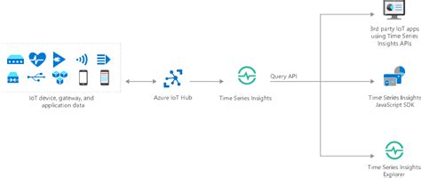 Casos De Uso Gen2 Azure Time Series Insights Gen2 Microsoft Learn