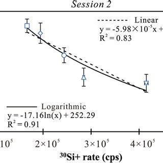 IMF As A Function Of 30 Si Signals The Vertical Error Bars Are The