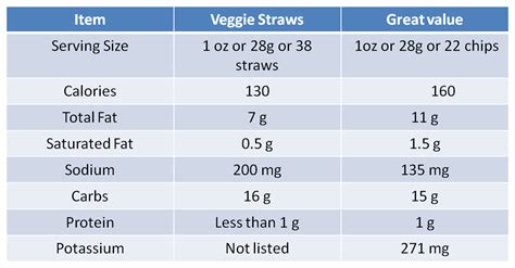 Just My Life And The Journey Thru It Veggie Straws Vs Great Value