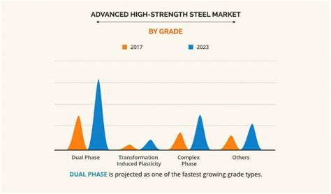 Advanced High Strength Steel Market Size Share Industry