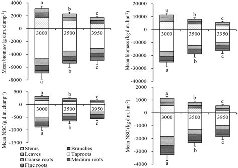 Mean Biomass And Pool Size Of Non Structural Carbohydrates NSC At