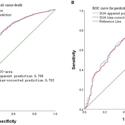 Age And Sex Adjusted Receiver Operating Characteristic Roc Curves