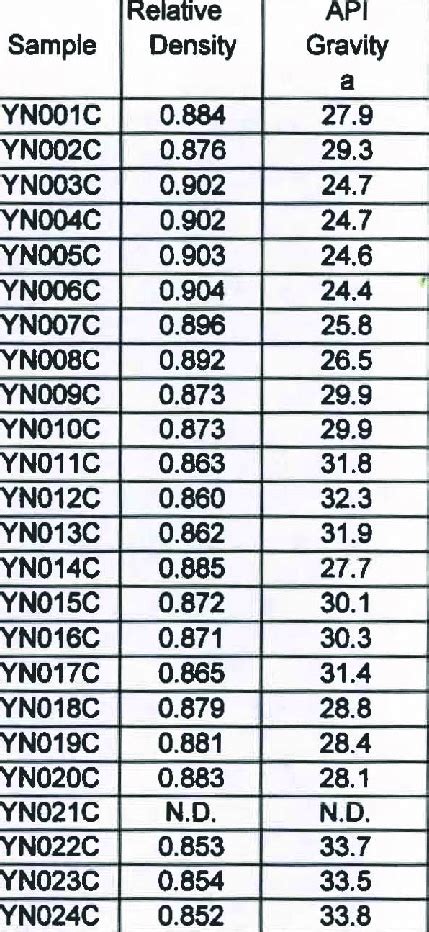 Summary Of Relative Density And Api Gravity Of Crude Oil Samples