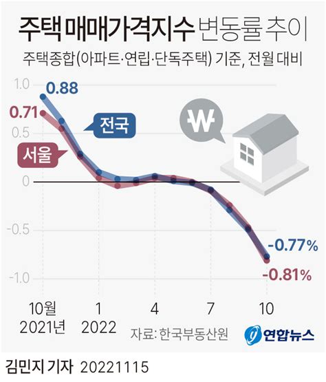 그래픽 주택 매매가격지수 변동률 추이 연합뉴스