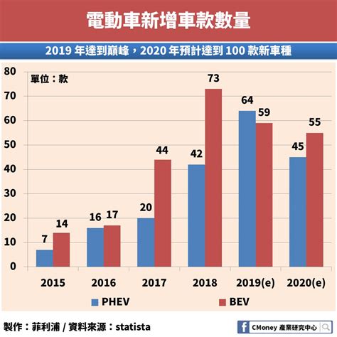 十年後大賣 3 億台！5 大重點帶你看懂電動車的現在與未來