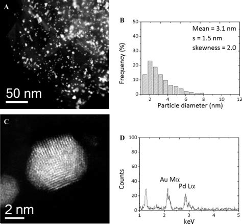 A Stem Haadf Image And B Corresponding Particle Size Distribution