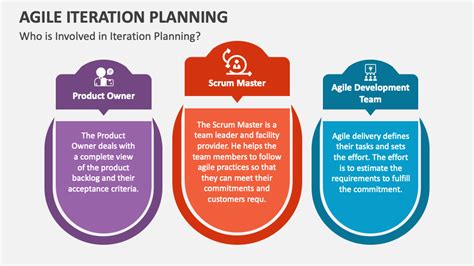 Agile Iteration Planning PowerPoint and Google Slides Template - PPT Slides