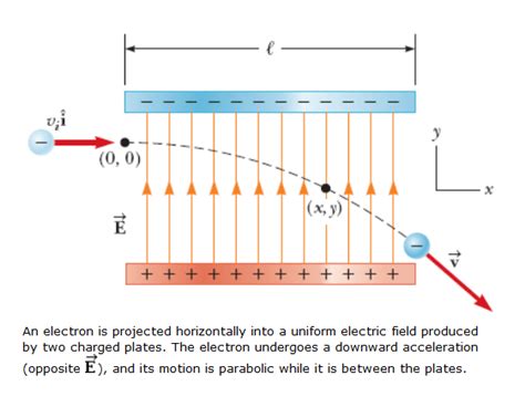 Solved An Electron Enters The Region Of A Uniform Electric