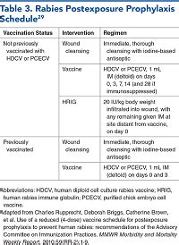 rabies ed management  suspected exposures