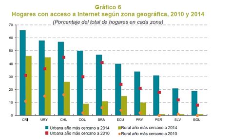 Acceso A Internet En Am Rica Latina Edutop As