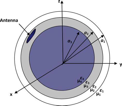 layers dielectric sphere  scientific diagram