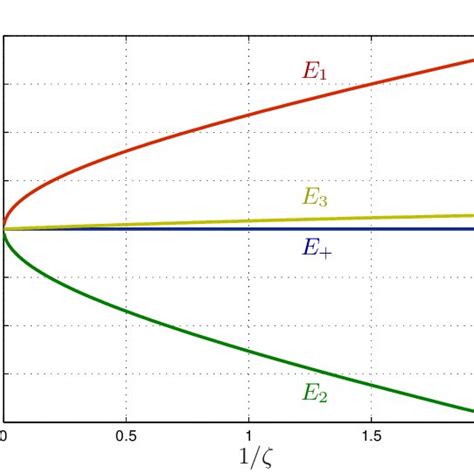 Dependence Of The Two Fermion Energy Spectrum With The Dirac String