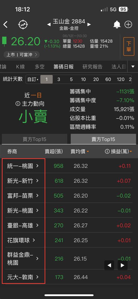 2884 玉山金 笑死～ 全都散戶在賣⋯⋯可憐韭｜cmoney 股市爆料同學會