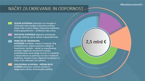 Načrt za okrevanje in odpornost Eu sredstva