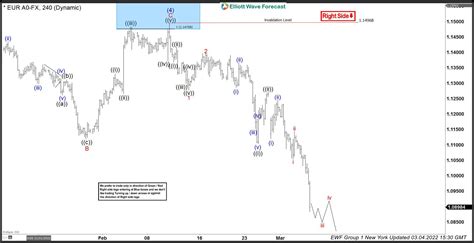 EURUSD Elliott Wave Calling The Decline After Irregular Flat Pattern