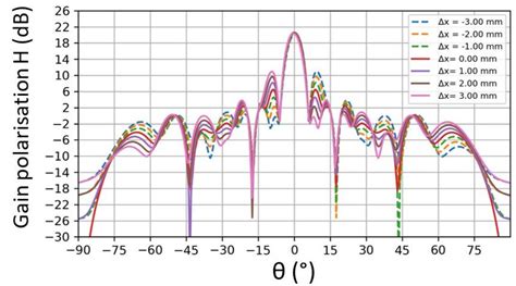 25 Rétro simulation du diagramme de rayonnement du quatrième prototype