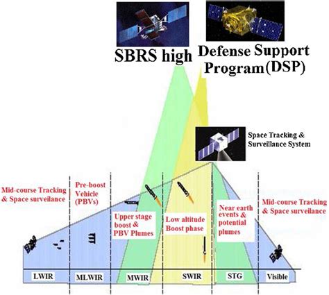 space based infrared sensor systems sbirs showing   ir sensors
