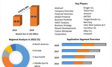 Retail Media Networks Market Industry Share And Forecast 2029