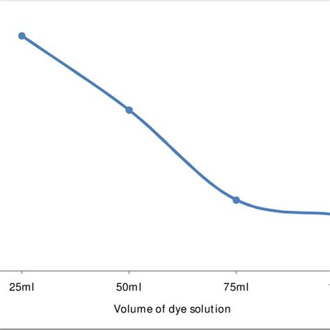 Effect Of Contact Time On Adsorption C Effect Of Volume Of Dye Mb