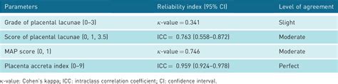 Table 1 From Role Of Placenta Accreta Index In Prediction Of Morbidly