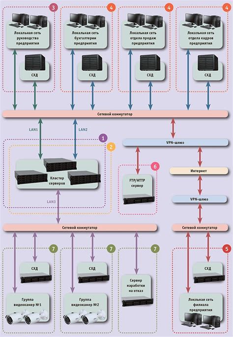 Построение системы хранения данных на NAS-серверах: стратегия развития