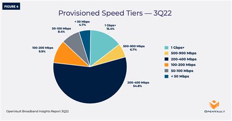 Gigabit-Speed Internet Still in Only 15% of U.S. Internet Homes | Next TV