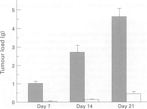 Growth Of OVCAR 3 In NMRI Nude Mice Mice Were Injected I P With 2 X