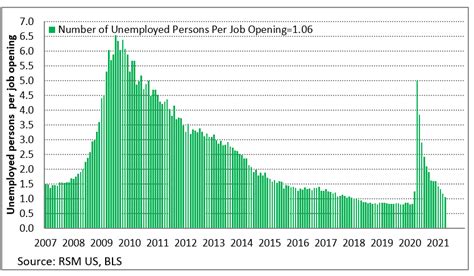 CHART OF THE DAY April JOLTS Data Shows Tightening In The Labor Market