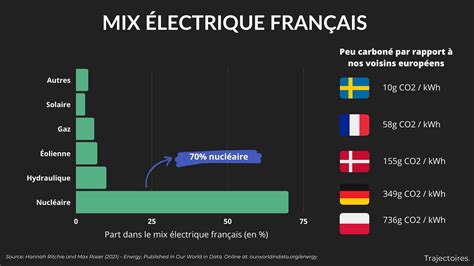 Transition Nerg Tique O En Est La France