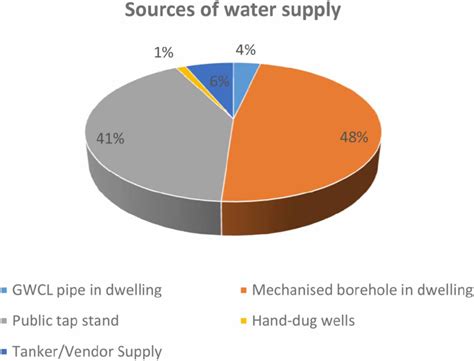 Pie Chart Showing The Sources Of Water Supply In The Study Areas