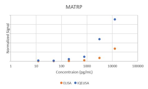 Human Matriptase ST14 Immuno PCR Assay Kit IQELISA RayBiotech