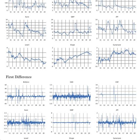 Levels And First Difference Of The Volatility Of The Exchange Rates And