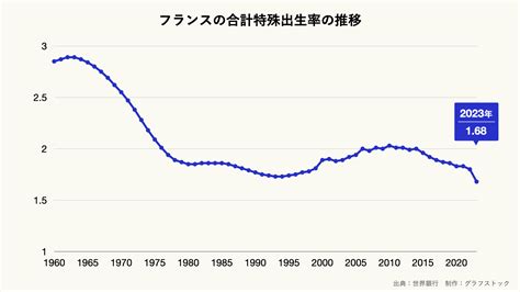 フランスの合計特殊出生率の推移のグラフ ｜ グラフストック グラフや表が無料で使える