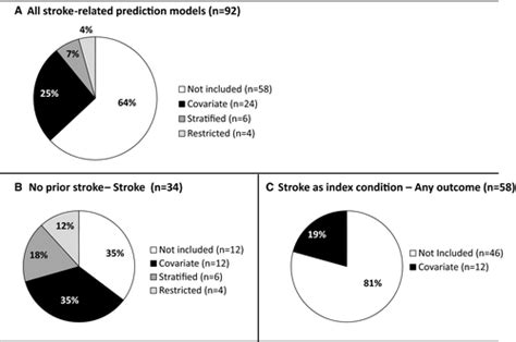 Field Synopsis Of The Role Of Sex In Stroke Prediction Models Journal Of The American Heart