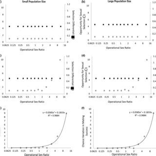 The Operational Sex Ratio OSR And Adult Population Size Change As The